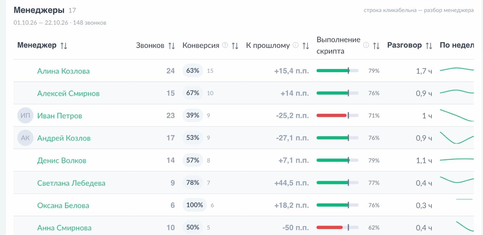 Рейтинг менеджеров в кабинете: конверсия, сдвиг к прошлому периоду, выполнение скрипта и динамика по неделям